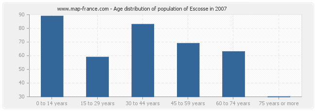 Age distribution of population of Escosse in 2007