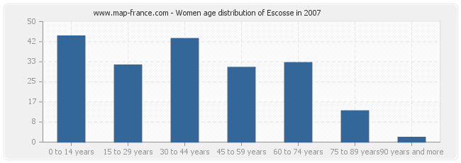 Women age distribution of Escosse in 2007