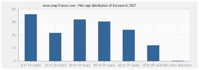 Men age distribution of Escosse in 2007