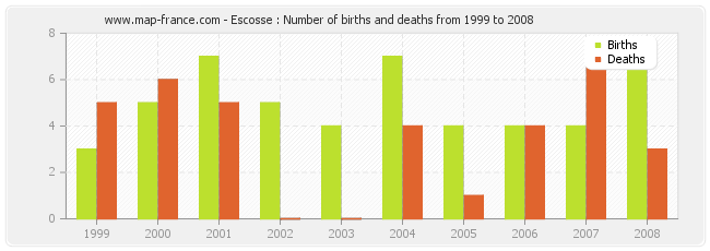 Escosse : Number of births and deaths from 1999 to 2008