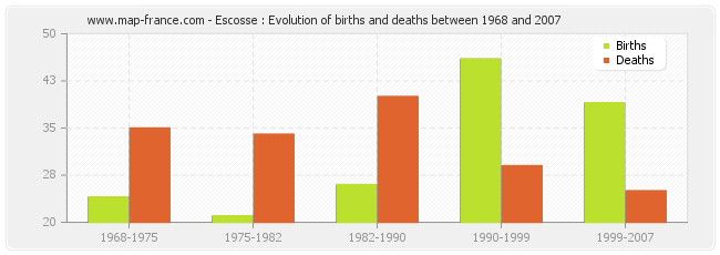 Escosse : Evolution of births and deaths between 1968 and 2007