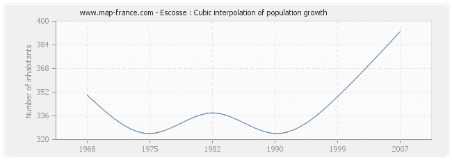 Escosse : Cubic interpolation of population growth