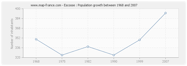 Population Escosse