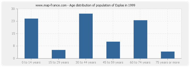 Age distribution of population of Esplas in 1999