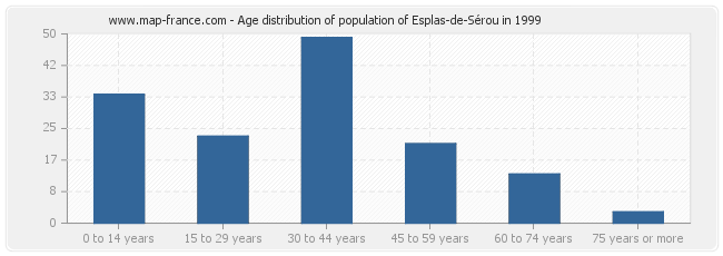 Age distribution of population of Esplas-de-Sérou in 1999
