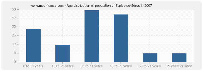 Age distribution of population of Esplas-de-Sérou in 2007