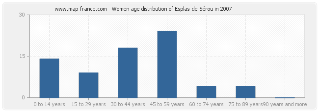 Women age distribution of Esplas-de-Sérou in 2007