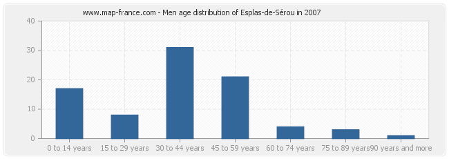 Men age distribution of Esplas-de-Sérou in 2007