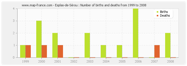 Esplas-de-Sérou : Number of births and deaths from 1999 to 2008