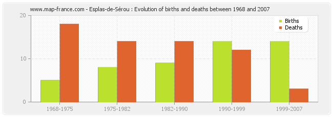 Esplas-de-Sérou : Evolution of births and deaths between 1968 and 2007