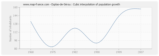 Esplas-de-Sérou : Cubic interpolation of population growth