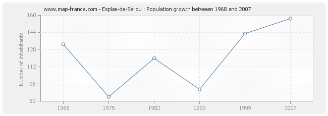 Population Esplas-de-Sérou