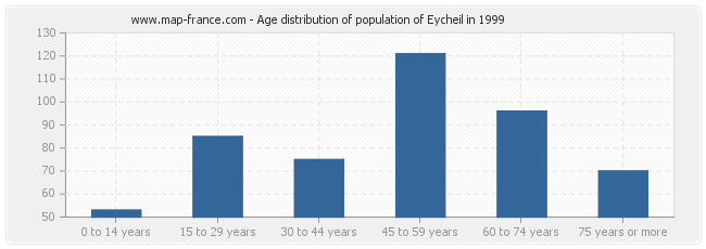 Age distribution of population of Eycheil in 1999