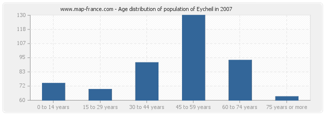 Age distribution of population of Eycheil in 2007