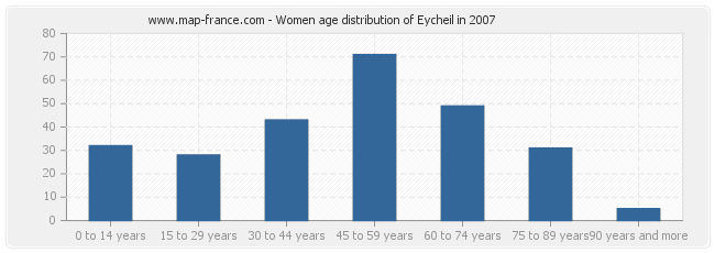 Women age distribution of Eycheil in 2007