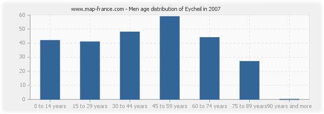 Men age distribution of Eycheil in 2007