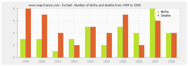 Eycheil : Number of births and deaths from 1999 to 2008