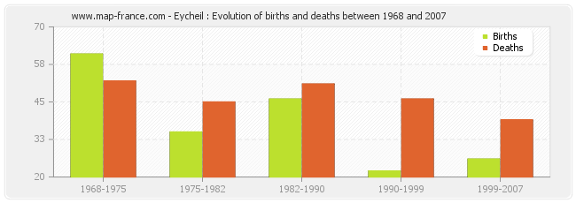 Eycheil : Evolution of births and deaths between 1968 and 2007