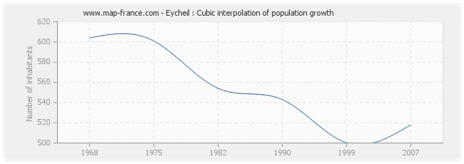 Eycheil : Cubic interpolation of population growth
