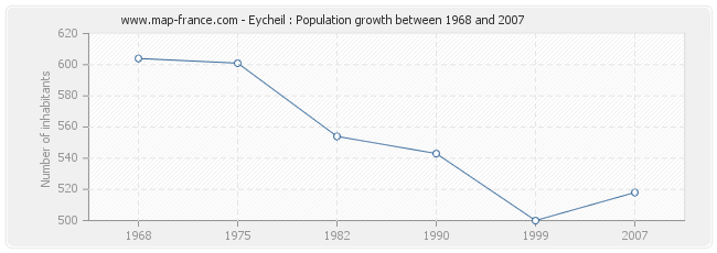 Population Eycheil