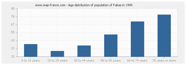 Age distribution of population of Fabas in 1999