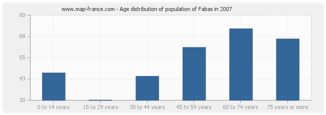 Age distribution of population of Fabas in 2007