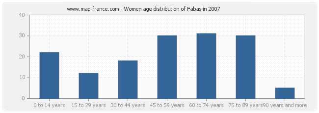 Women age distribution of Fabas in 2007