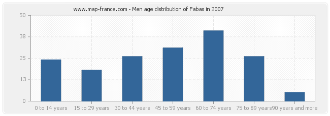 Men age distribution of Fabas in 2007