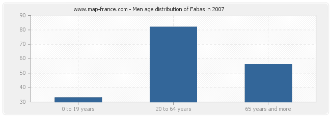 Men age distribution of Fabas in 2007