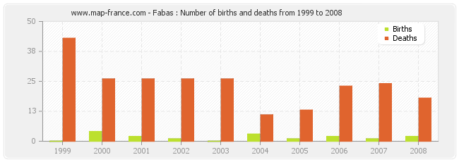 Fabas : Number of births and deaths from 1999 to 2008