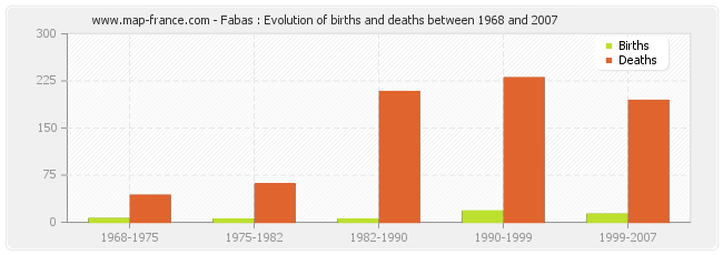 Fabas : Evolution of births and deaths between 1968 and 2007