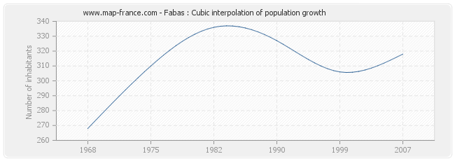 Fabas : Cubic interpolation of population growth
