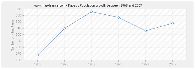 Population Fabas