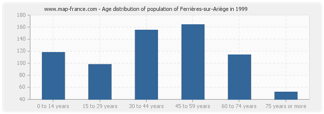 Age distribution of population of Ferrières-sur-Ariège in 1999