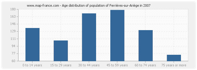 Age distribution of population of Ferrières-sur-Ariège in 2007