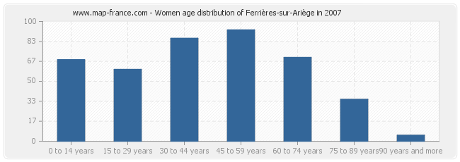Women age distribution of Ferrières-sur-Ariège in 2007