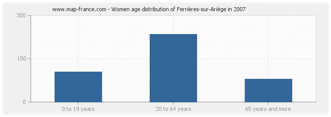 Women age distribution of Ferrières-sur-Ariège in 2007