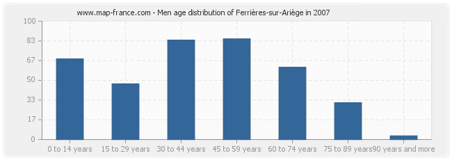 Men age distribution of Ferrières-sur-Ariège in 2007