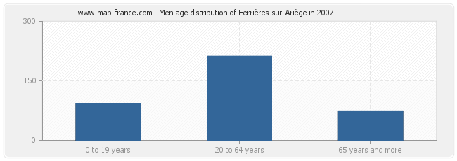 Men age distribution of Ferrières-sur-Ariège in 2007