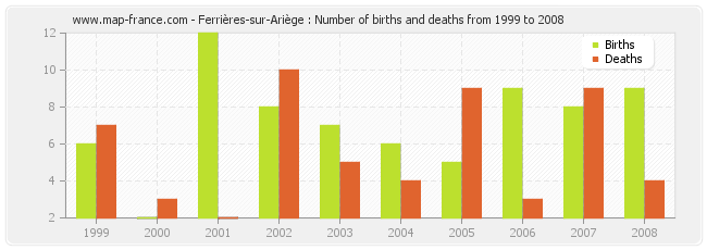 Ferrières-sur-Ariège : Number of births and deaths from 1999 to 2008