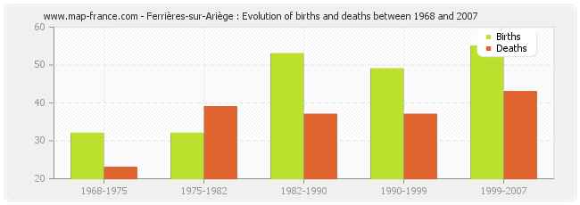 Ferrières-sur-Ariège : Evolution of births and deaths between 1968 and 2007