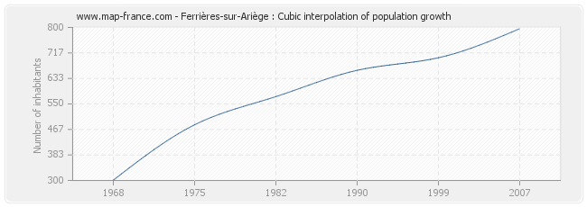 Ferrières-sur-Ariège : Cubic interpolation of population growth