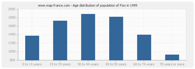 Age distribution of population of Foix in 1999