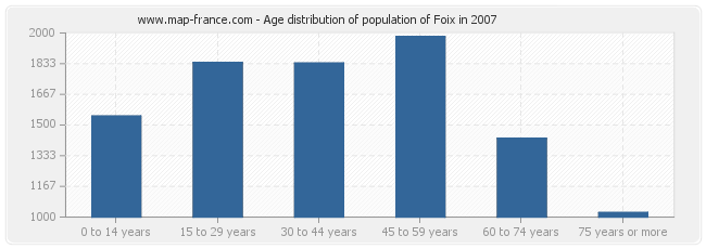 Age distribution of population of Foix in 2007