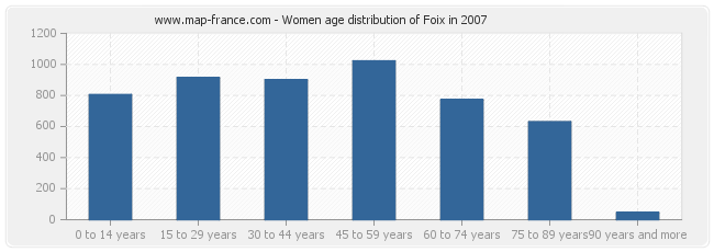 Women age distribution of Foix in 2007