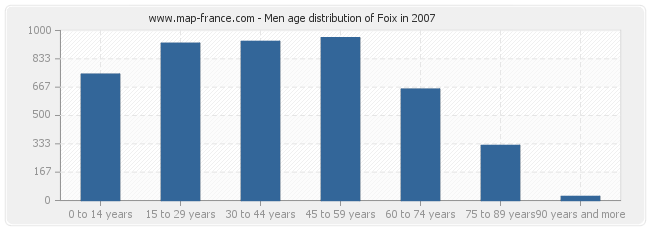 Men age distribution of Foix in 2007