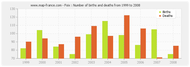 Foix : Number of births and deaths from 1999 to 2008