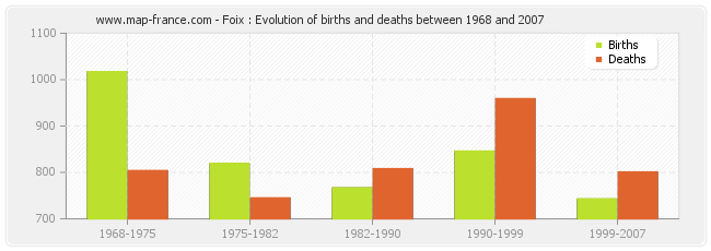 Foix : Evolution of births and deaths between 1968 and 2007