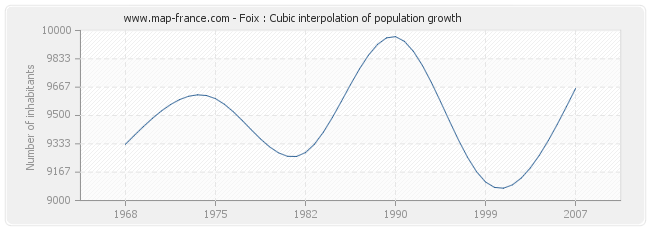 Foix : Cubic interpolation of population growth