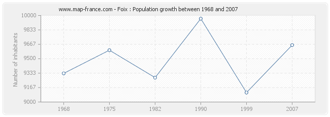 Population Foix